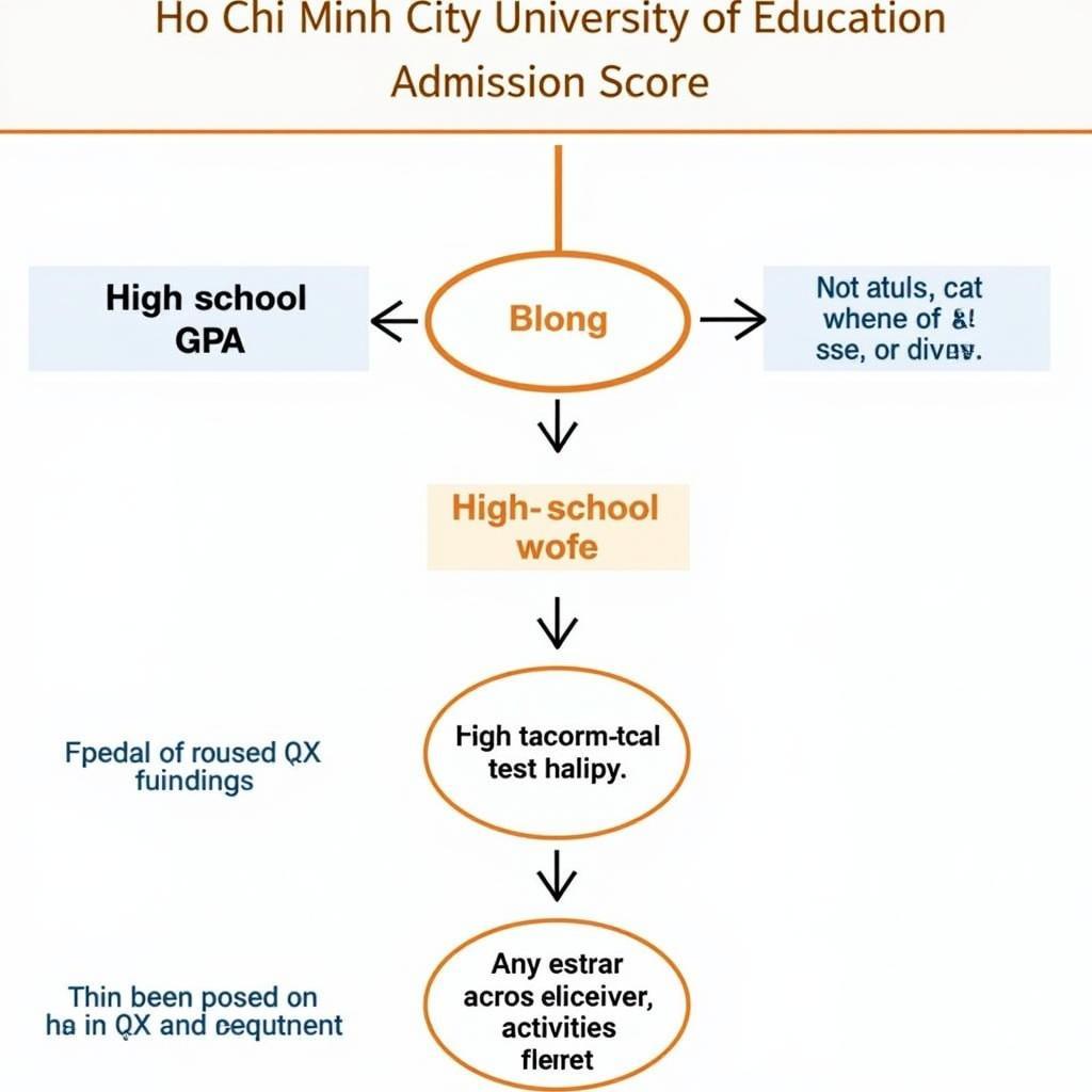 Cách tính điểm Đại học Sư Phạm TPHCM