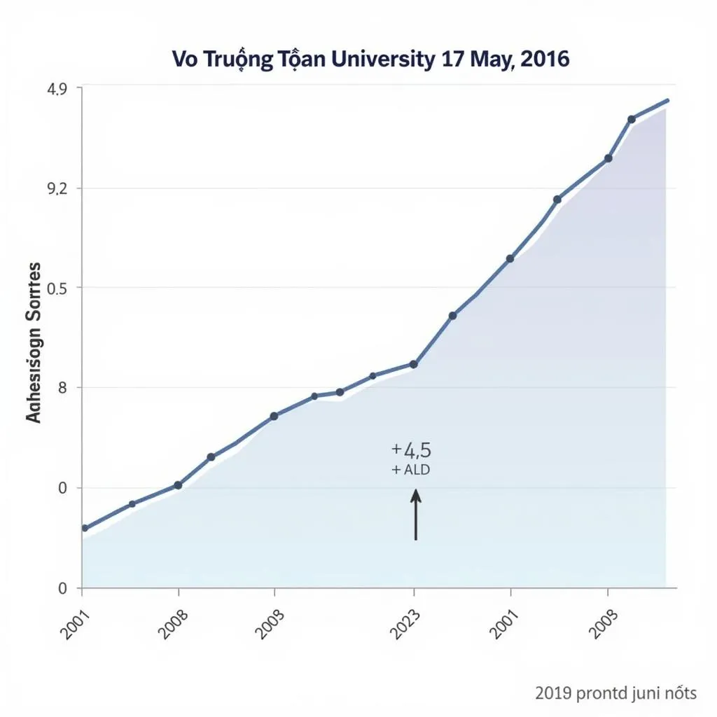 Biểu đồ điểm chuẩn đại học Võ Trường Toán qua các năm