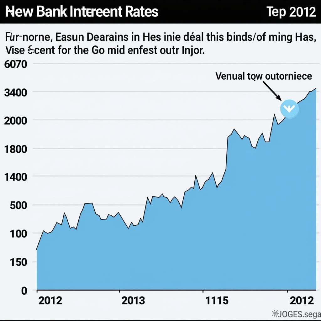 Biểu đồ lãi suất ngân hàng năm 2012