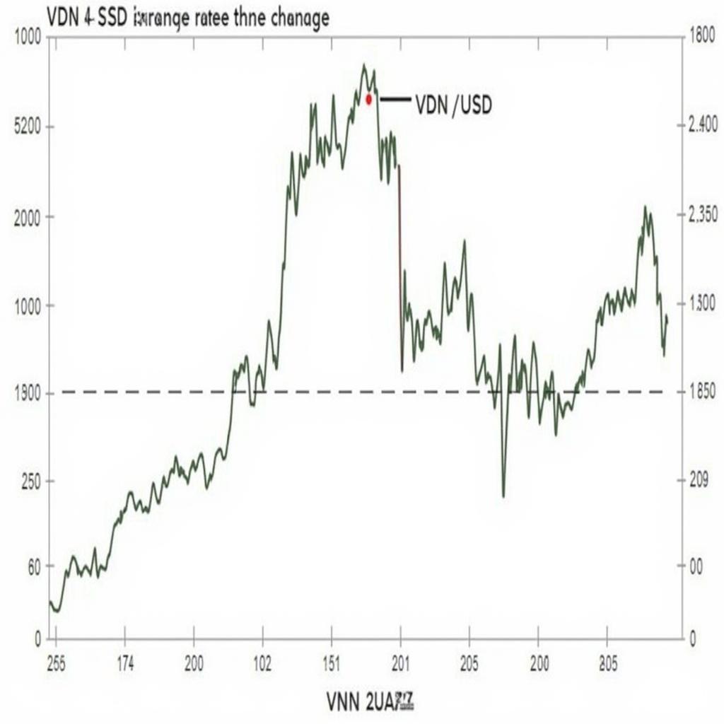 Biểu đồ tỷ giá hối đoái VND/USD