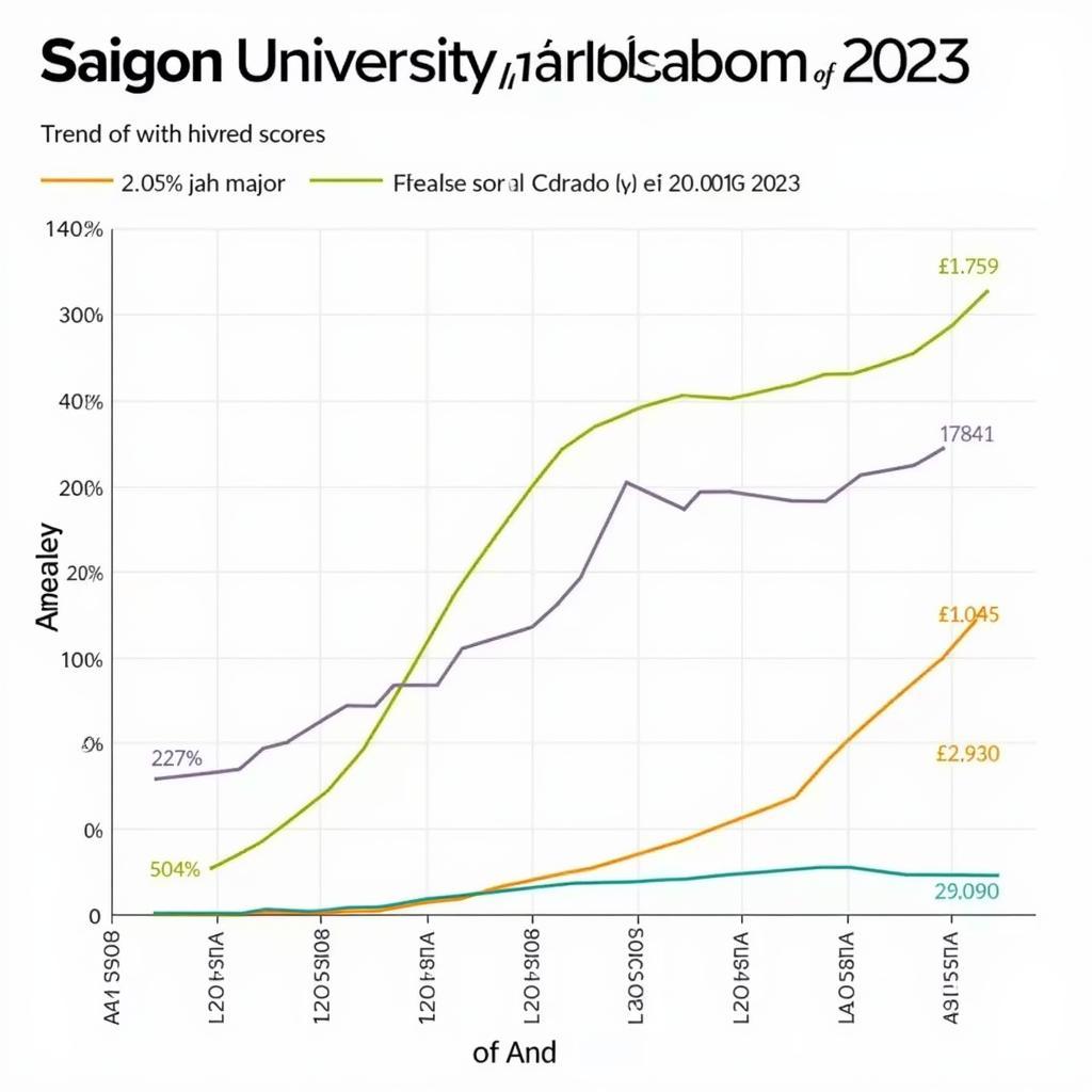 Điểm chuẩn Đại học Sài Gòn 2023: Biểu đồ phân tích xu hướng