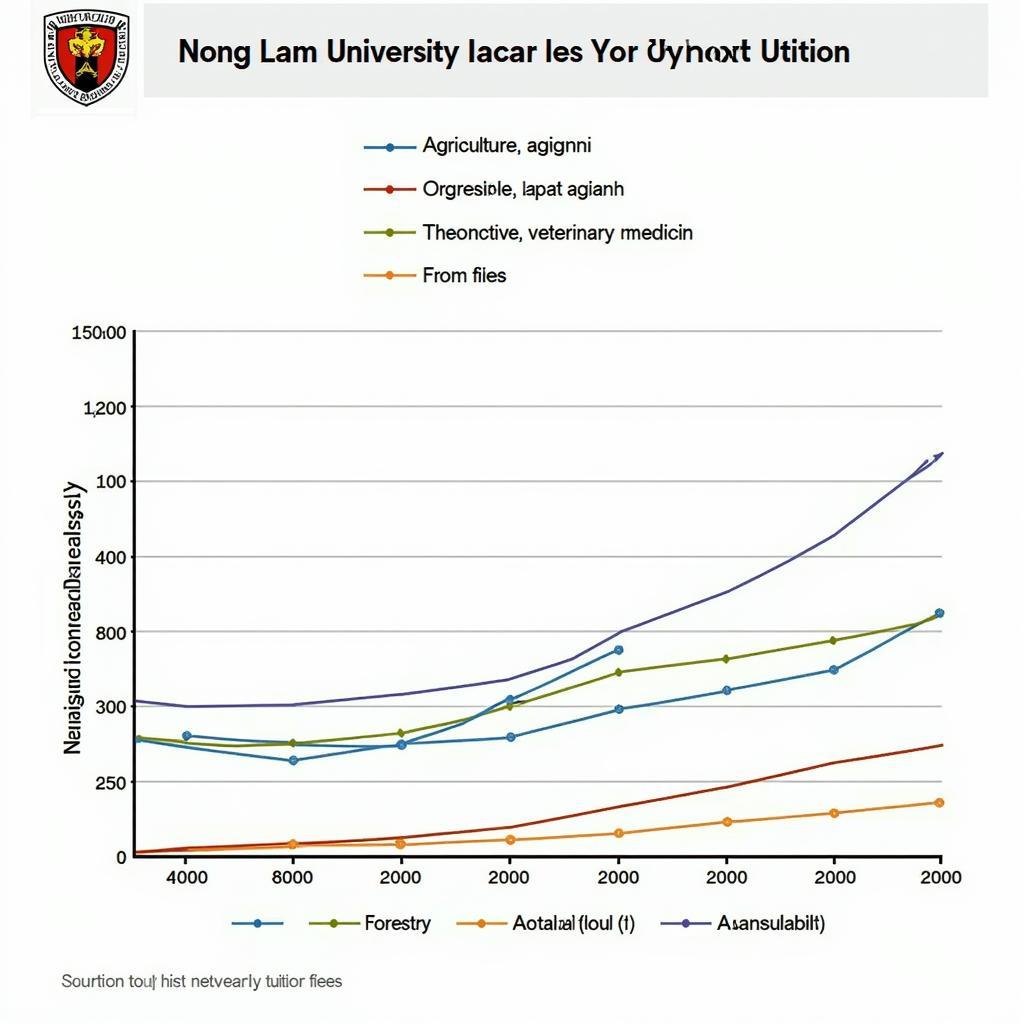 Học phí theo ngành Đại học Nông Lâm