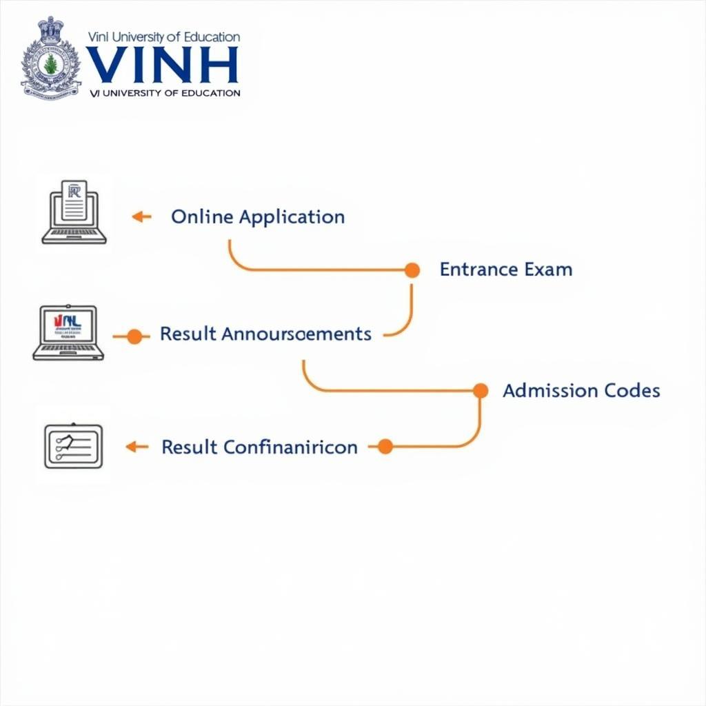 Quy Trình Tuyển Sinh Đại Học Sư Phạm Vinh