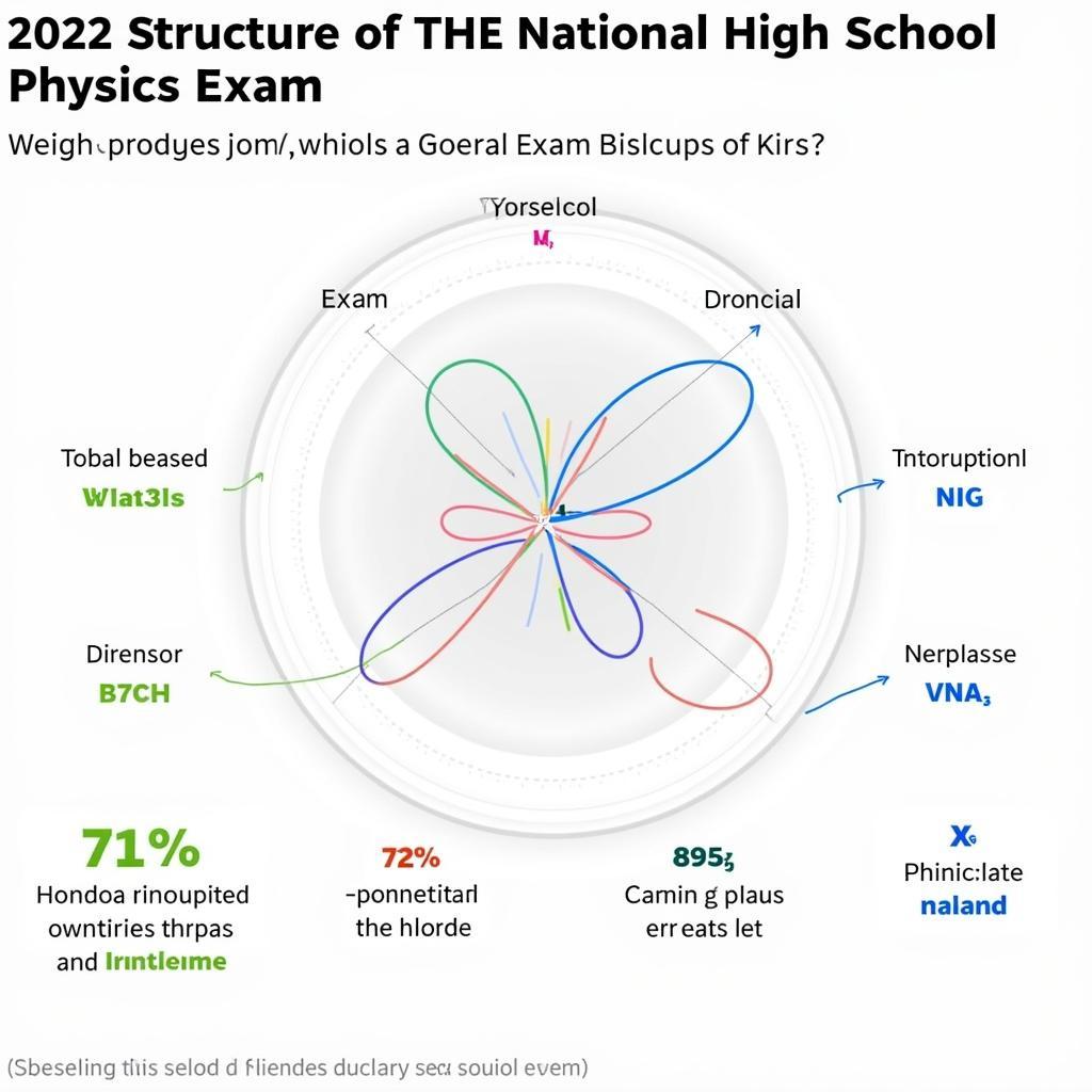 Phân tích cấu trúc đề Lý 2022