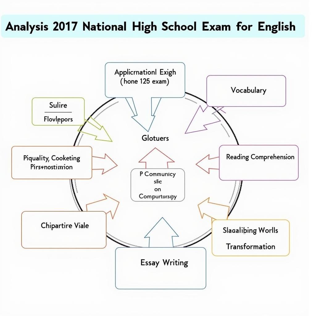 Phân tích đề thi THPT QG môn Anh 2017