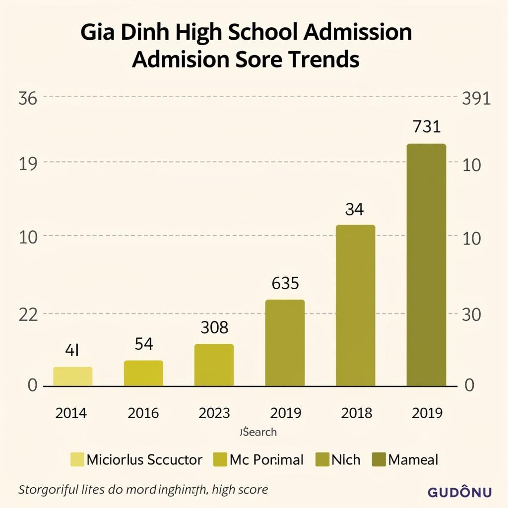 Biểu đồ điểm chuẩn THPT Gia Định qua các năm